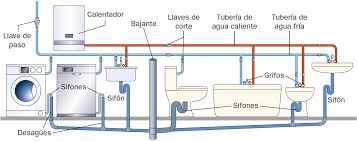 instalación agua-sanemeinto